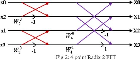 Figure 2 from Survey Report for Radix 2 , Radix 4 , Radix 8 FFT ...