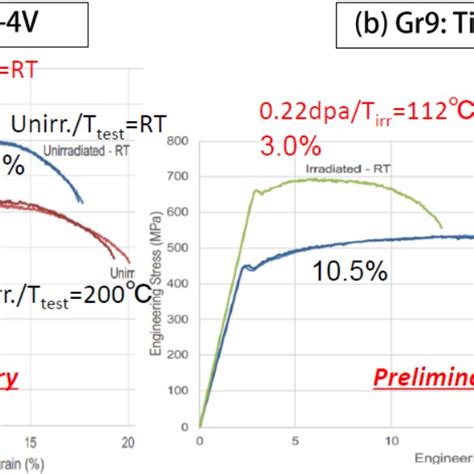 A Stress Strain Curves Of Astm Grade 5 Ti 6al 4v Tests At Room