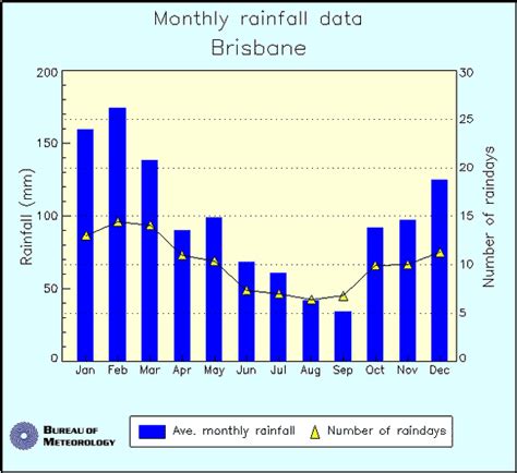 Brisbane Rainfall Enviro Friendly