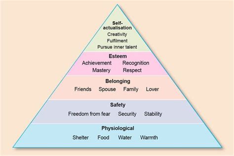 Hierarchy Of Needs Pyramid From The Top To Bottom Self Actualisation