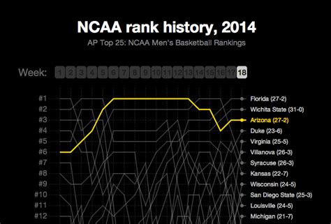 Ncaa Basketball Rankings Byu - Lira Valina