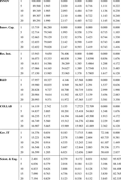 Variance Decomposition Test Using Cholesky D F Adjusted Factors