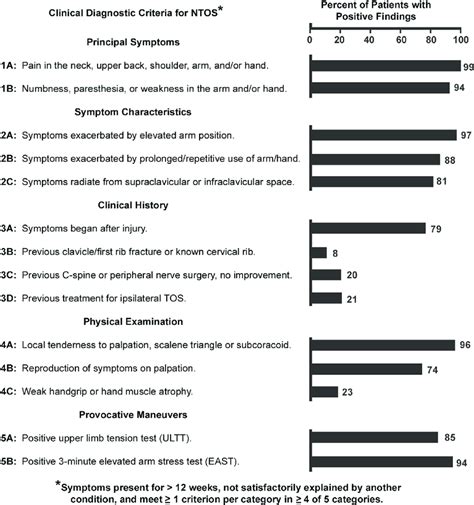 Proportion Of Neurogenic Thoracic Outlet Syndrome Ntos Patients Download Scientific Diagram