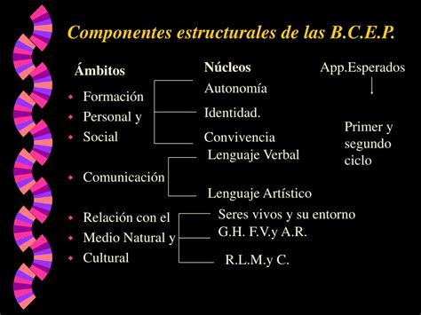 PPT BASES CURRICULARES DE LA EDUCACIÓN PARVULARIA PowerPoint