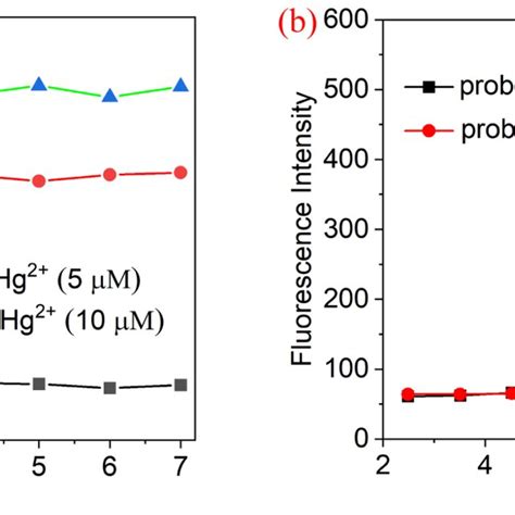 The Fluorescence Intensity Of Probe 1 At 660 Nm Exhibited Download Scientific Diagram