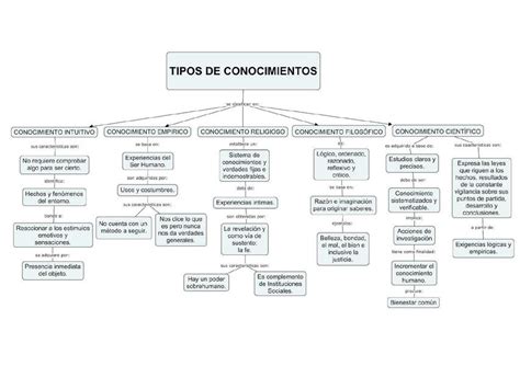 Tipos De Conocimiento Mapa Mental TIPOSDE