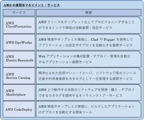 【隙間活用】aws資格 Clf C02 Aws Service Catalog の概要説明の解答・徹底解説（ 問題id：clf203c027