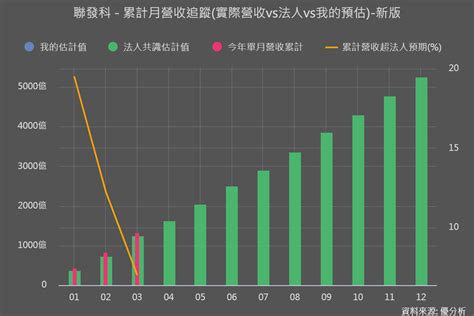 聯發科2454第一季營收超越公司財測，也高於市場預期698 優分析uanalyze