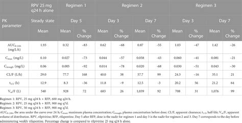 Frontiers Evaluation Of Drug Drug Interaction Between Rilpivirine And Rifapentine Using Pbpk