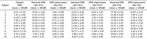 Table III From High Density Surface EMG Denoising Using Independent