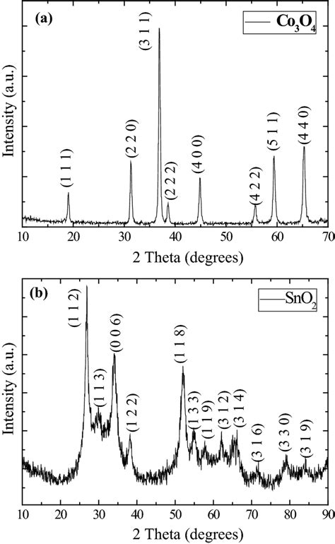 The Xrd Patterns Of Co3o4 And Sno2 Nanoparticles Download Scientific