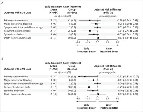 Early Versus Later Anticoagulation For Stroke With Atrial Fibrillation