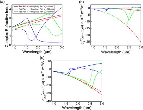 Linear And Nonlinear Optical Properties Of Graphene The Physical