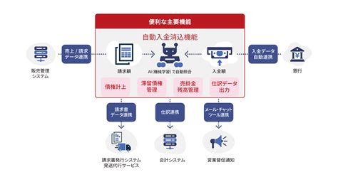 入金消込自動化なら特化型システム「v Oneクラウド」 Randac