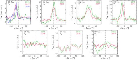 Giarps High Resolution Observations Of T Tauri Stars Ghost Ii