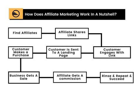 What Is Affiliate Marketing And Its Benefits Engaio Digital