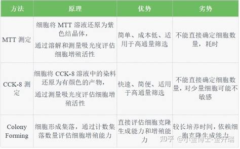 细胞功能实验 一文读懂细胞增殖实验 知乎