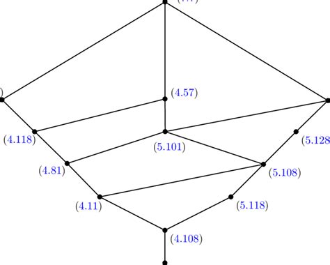 2 Each Point In The Hasse Diagram Corresponds To A Toric Diagram With Download Scientific