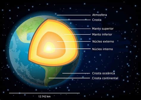 Planeta Terra Origem Camadas Movimentos Curiosidades Sobre A Terra