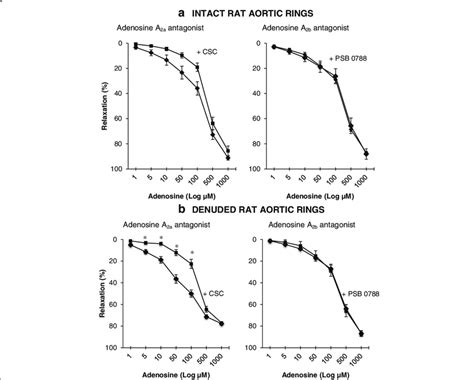 Concentration Response Curves To Adenosine With And Without The