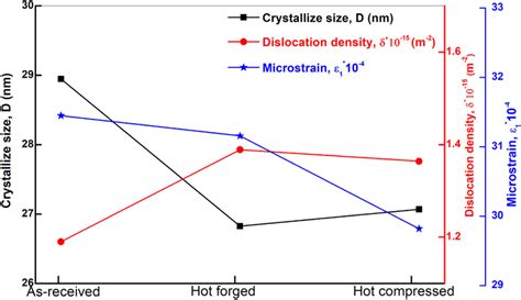 Crystallite Size Microstrain And Dislocation Density For Different