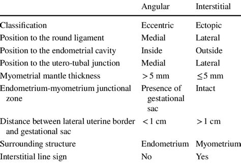 Main Ultrasonographic Differences Between Angular And Interstitial