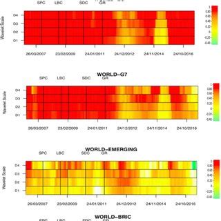 A Rolling Window Wavelet Correlation World Market B Rolling Window