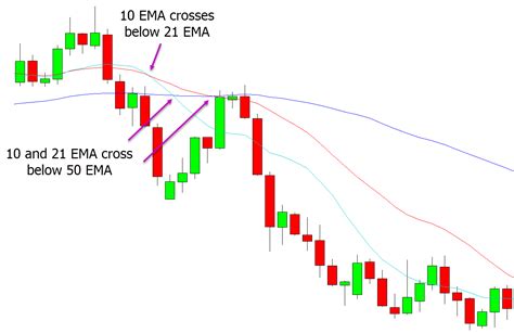 Moving Average Crossover Strategy For Any Market