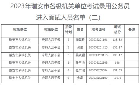 2023年浙江温州瑞安市各级机关单位考试录用公务员进入面试人员名单（二） 上岸鸭公考