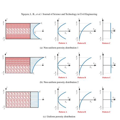 Three Porosity Distributions And Three Distinctive Gpl Distribution