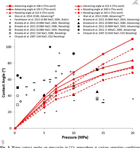 Impact Of Pressure And Temperature On Co Brine Mica Contact Angles And