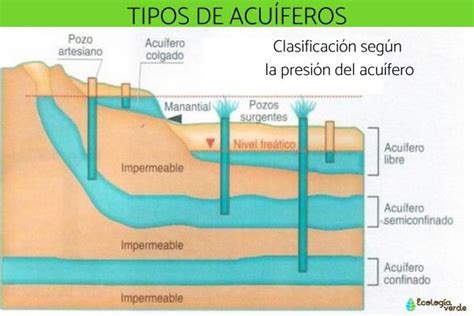 TIPOS de ACUÍFEROS y su clasificación Resumen Clothes hanger