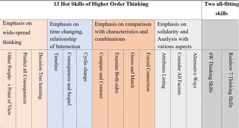 13 Hot Skills In Higher Order Thinking 青松侯寶垣小學