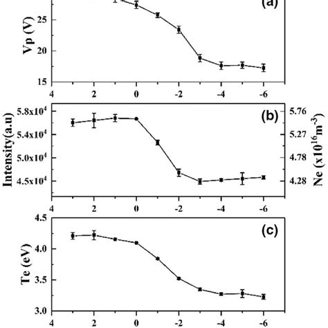 Axial Profiles Of A Plasma Potential B Intensity Of Nm