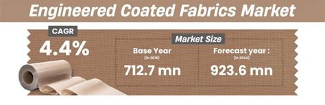 Engineered Coated Fabrics Market Size Share Growth Analysis