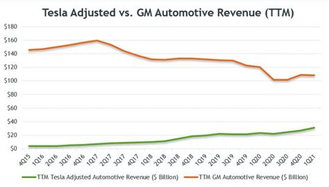 Is Tesla Beating Gm In Sales And Gross Margin Cash Flow Based Dividends Stock Screener