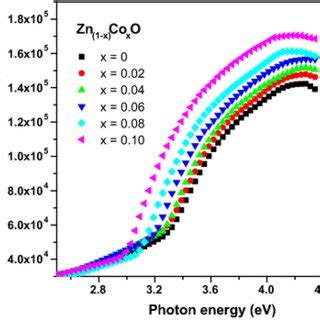 Variation of the absorption coefficient α λ versus photon energy hν