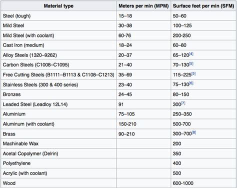 Machining Sfm Cutting Speeds