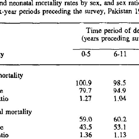 2 Sex Differentials In Infant And Neonatal Mortality Download Table