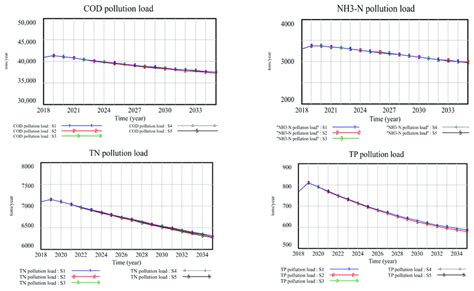 Simulation Of Cod Nh N Tn And Tp Pollution Loads From