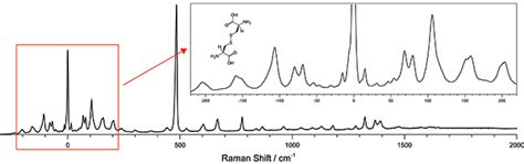 Raman Spectroscopy For Chemical Composition Oxford Instruments