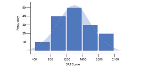 Intro To Histograms