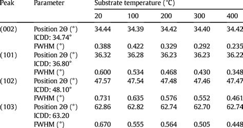 Summary Of XRD Peak Position And Full Width Half Maxima FWHM