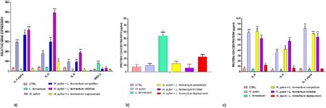 Real Time Pcr A And Elisa B And C Show The Expression Levels Of