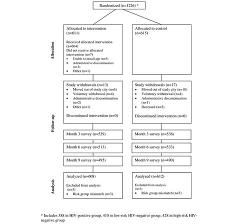 Consort Diagram For A Randomized Controlled Trial Of The M Cubed Download Scientific Diagram