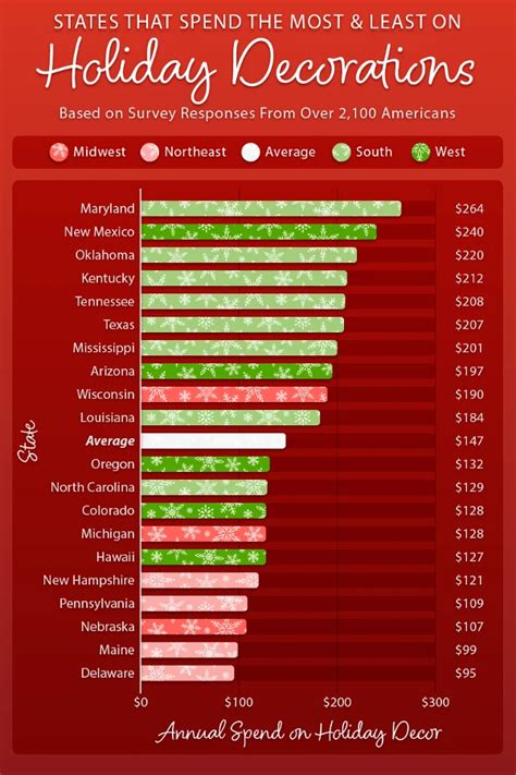 U.S. States That Spend the Most on Holiday Decor