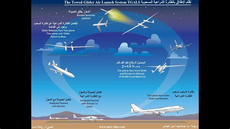 Towed Glider Air Launch System Tgals Youtube