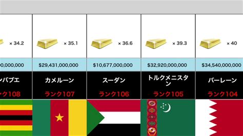 【衝撃】お金持ちな国ランキング【世界188ヶ国】 Youtube