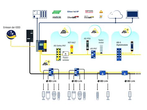 Asi 5 Io Link Und Asi Profilkabel Ein Starkes Team Im Feld