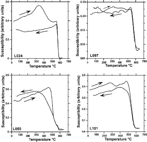 Susceptibility Vs High Temperature Curves Showing Curie Temperatures